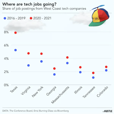 The West Coast looks east for hiring